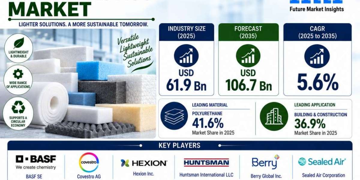 France Foam Plastics Market Highlights Covestro AG as Global Market Reaches USD 106.7 Billion by 2035