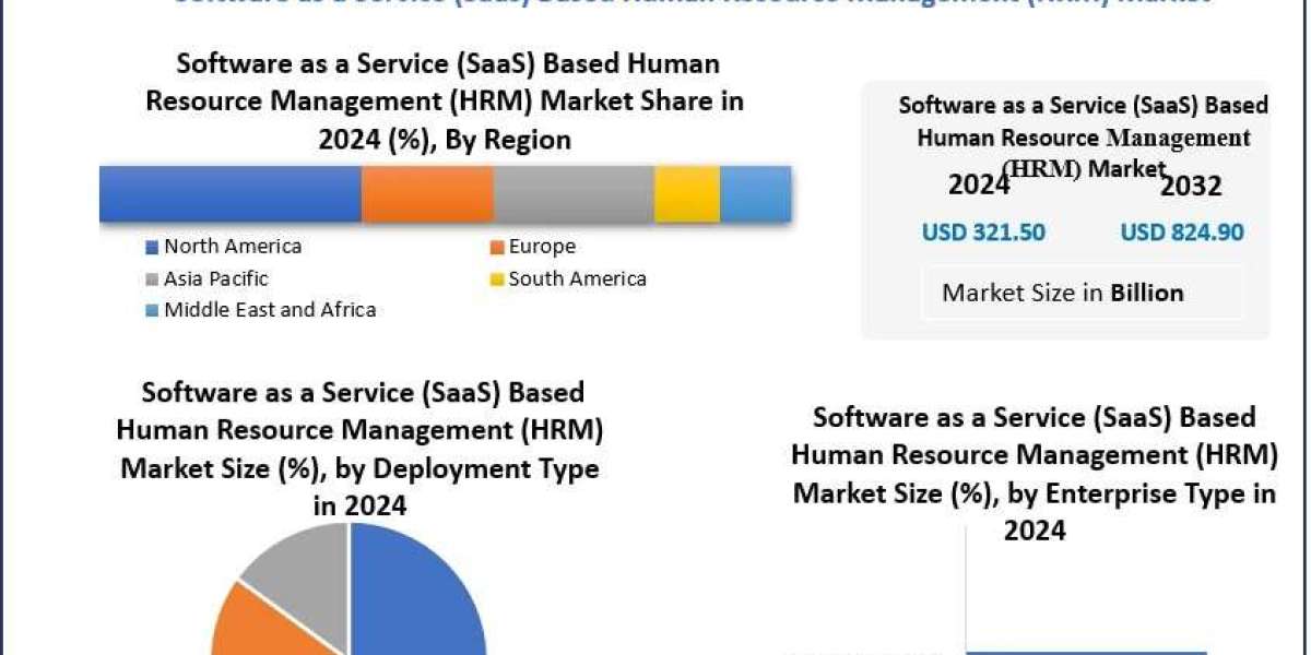 Global SaaS-Based HRM Market: Growth Analysis Through 2032