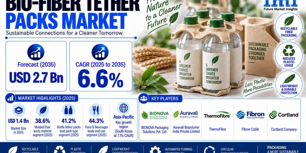 Bio-Fiber Tether Packs Market Outlook: USD 2.7 Bn by 2035 as South Korea Leads Global Growth