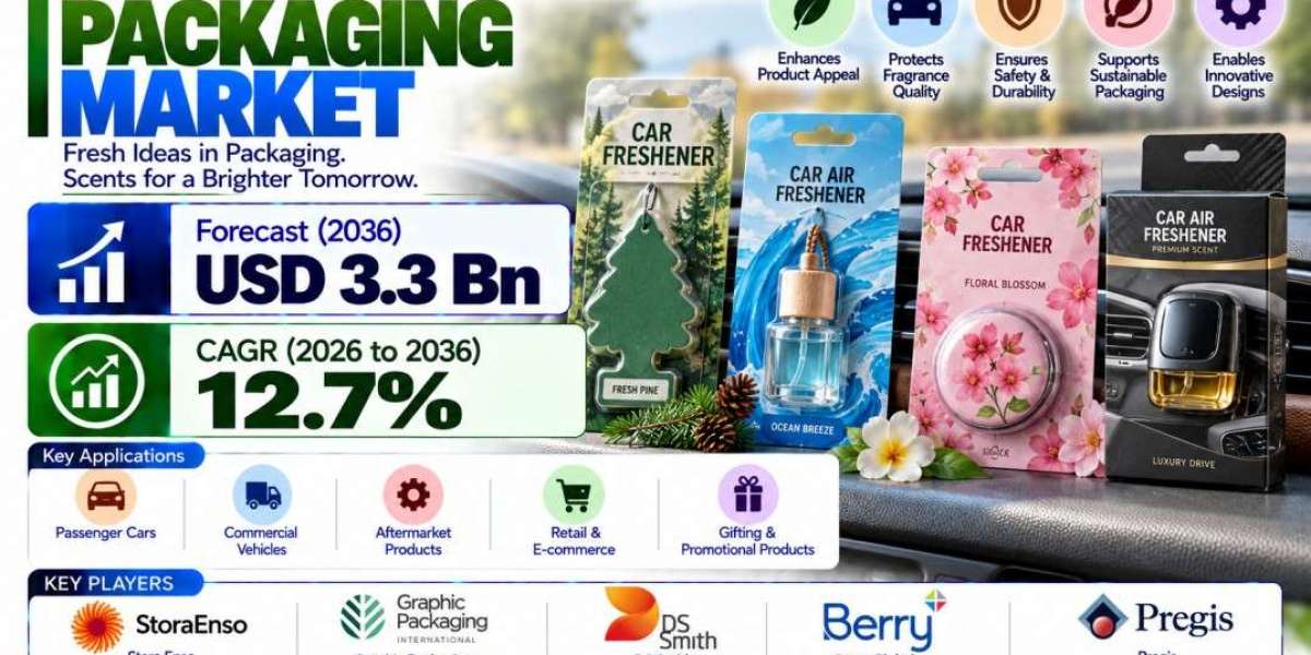 Ceiling Light Packaging Market Growth Outlook: USD 7.4 Bn by 2036, China Leads at 14.2% CAGR