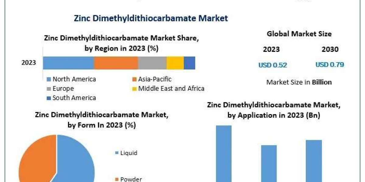 Zinc Dimethyldithiocarbamate (ZDMC) Market Analysis: Key Trends and Growth Prospects
