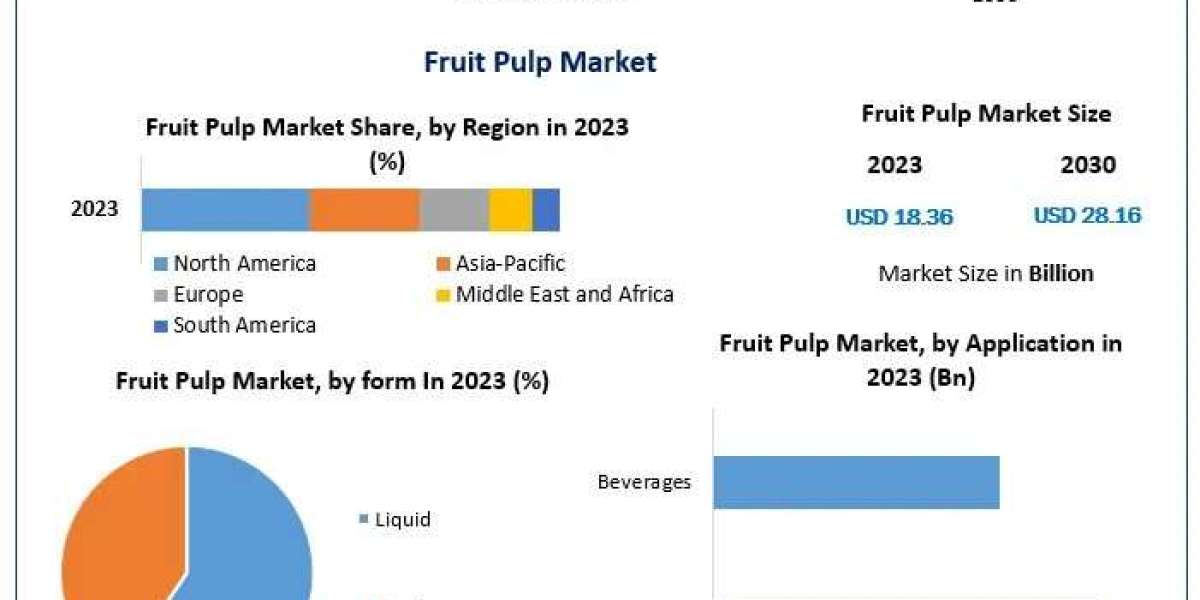 Fruit Pulp Market Growth Accelerates with Expanding Organic Food Demand