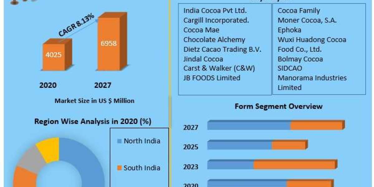 India Cocoa Butter Market Size, Trends and Forecast 2027
