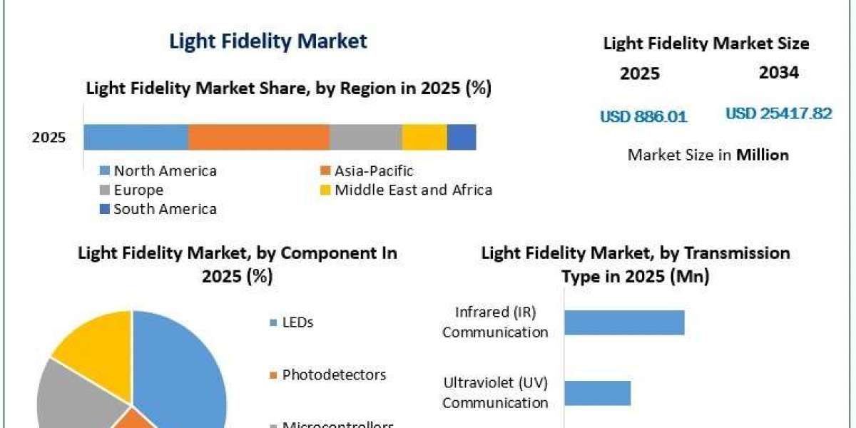 Global Li-Fi Industry Witnesses Strong Expansion Across Emerging Applications