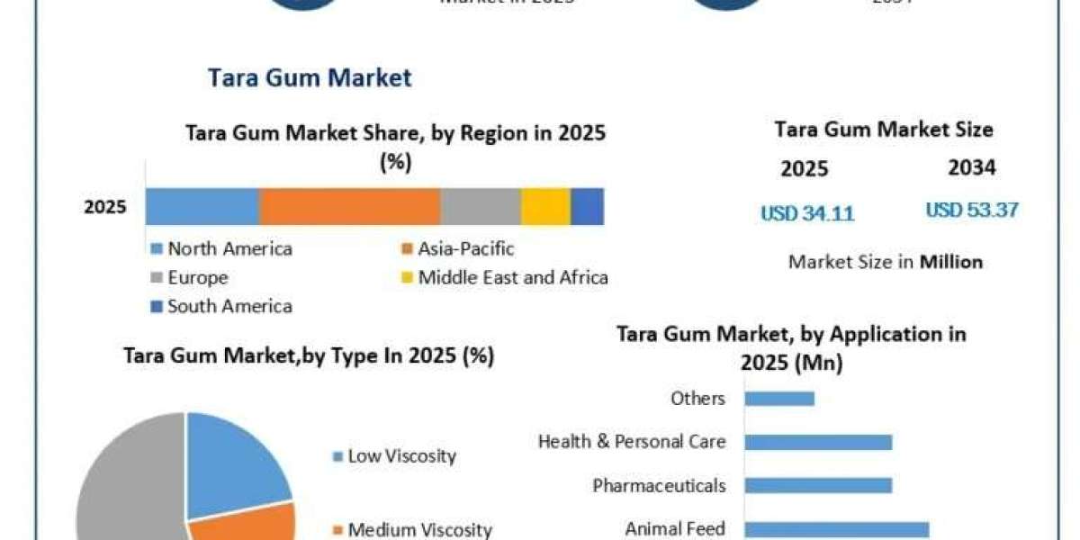 Global Tara Gum Market Advances Across Food, Pharma and Personal Care
