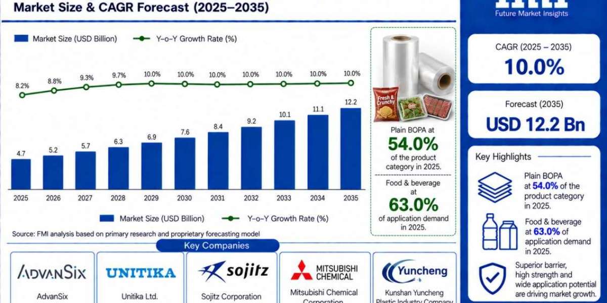 Biaxially Oriented Polyamide BOPA Films Market Forecast to USD 12.2 Billion by 2035 at 10.0% CAGR