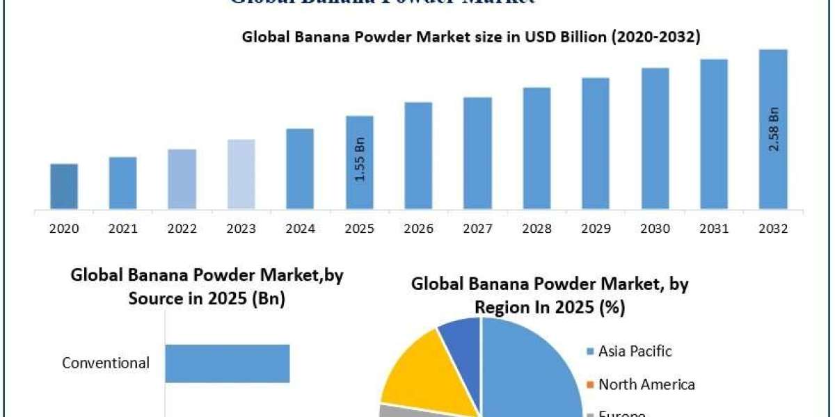 Global Banana Powder Market Gains Momentum with Rising Demand for Nutrient-Rich Ingredients