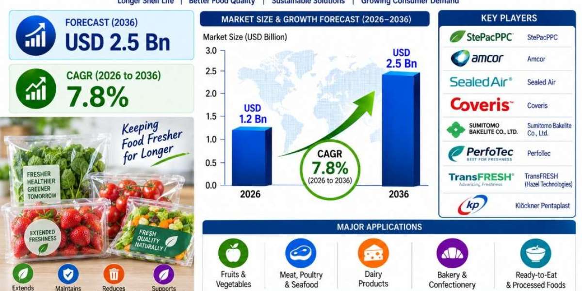 Freshness-Control Packaging Films Market to Hit USD 2.5 Bn: Brazil Leads Global Demand